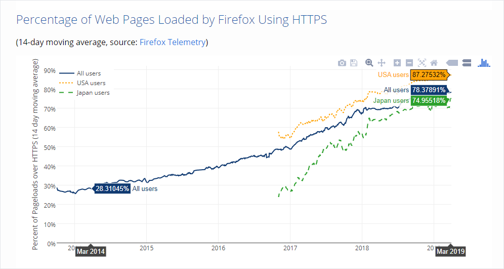 Site transition statistics from http to https protocol