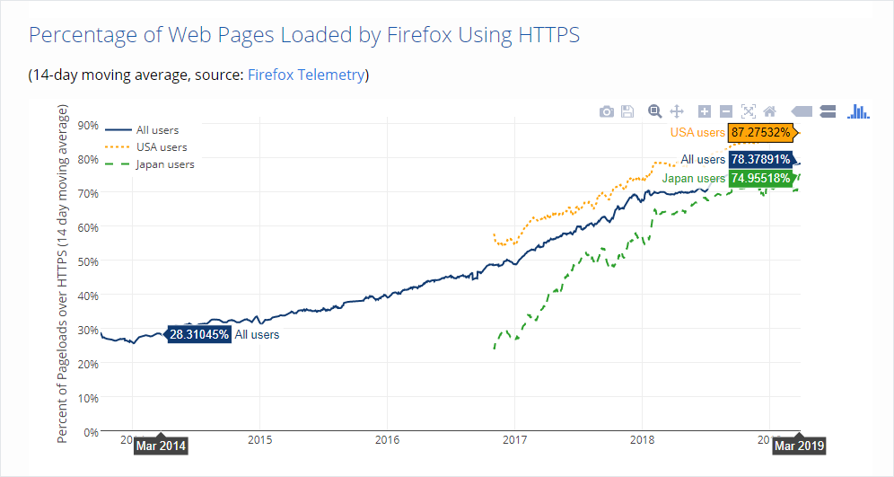 Перехід сайтів з протоколу http на https