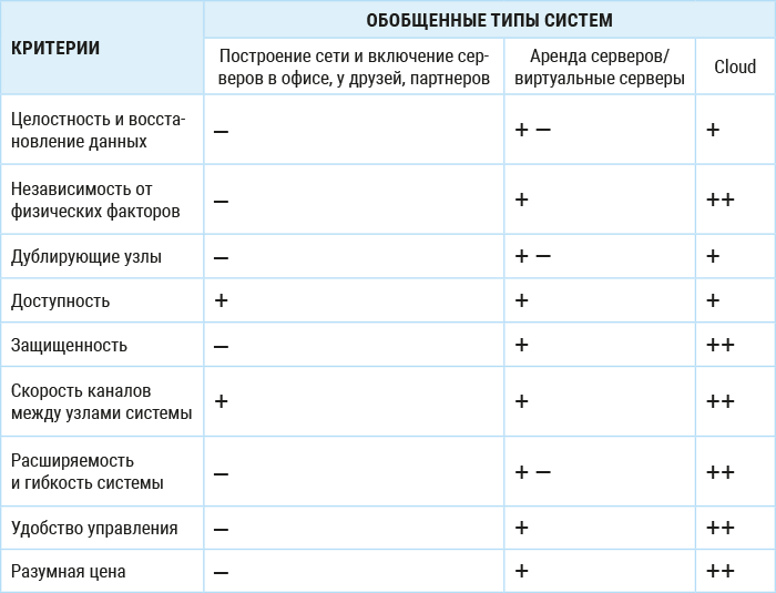 Порівняння переваг розміщення серверів в офісі, з орендою в дата-центрі та у хмарі