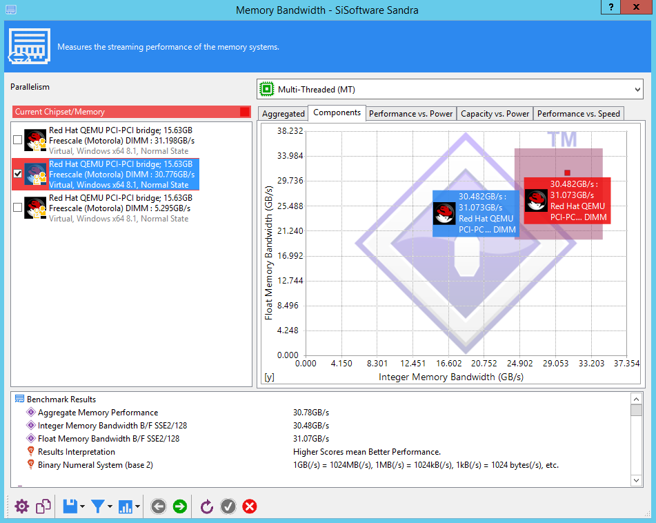 SIM-Cloud SiSoft Sandra Test