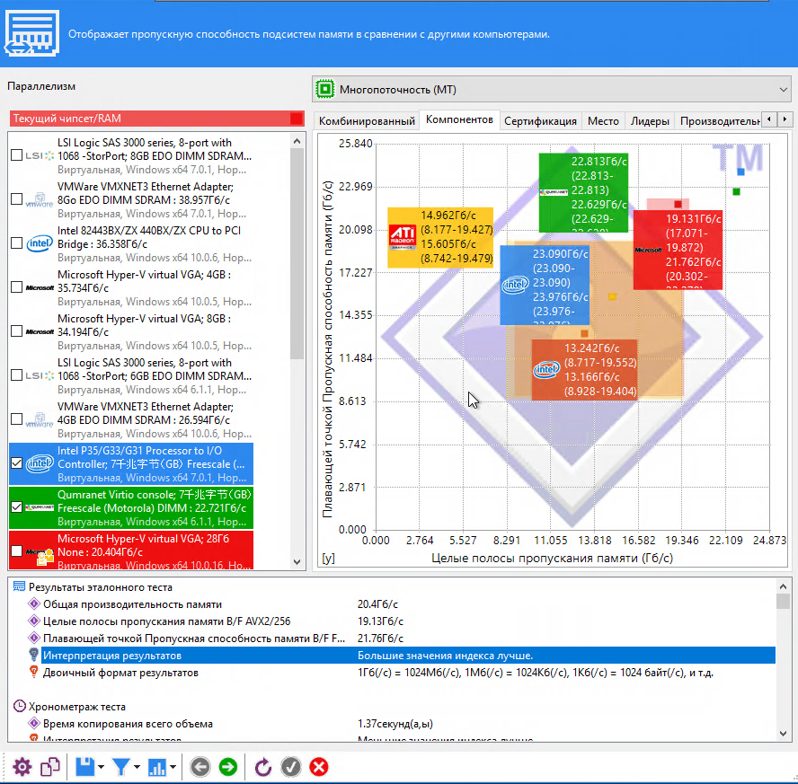 Azure SiSoft Sandra testing