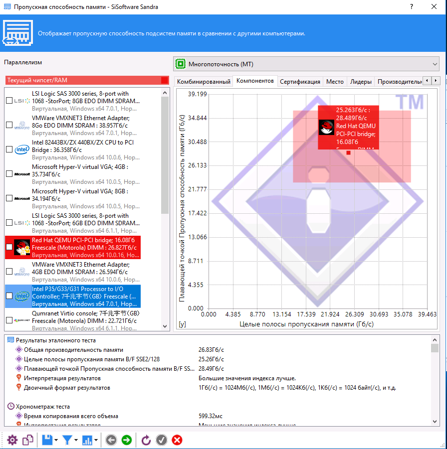 Тестирование SIM-Cloud SiSoft Sandra