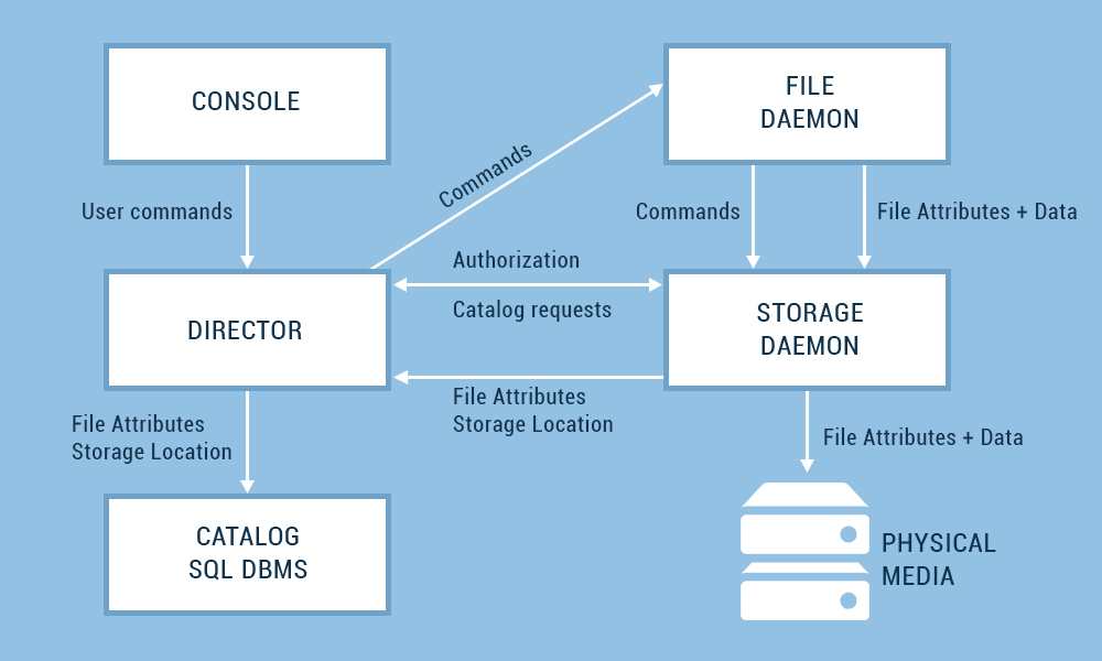 Server backup