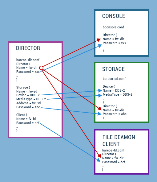 Server backup