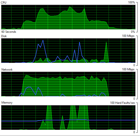 Productivity increase